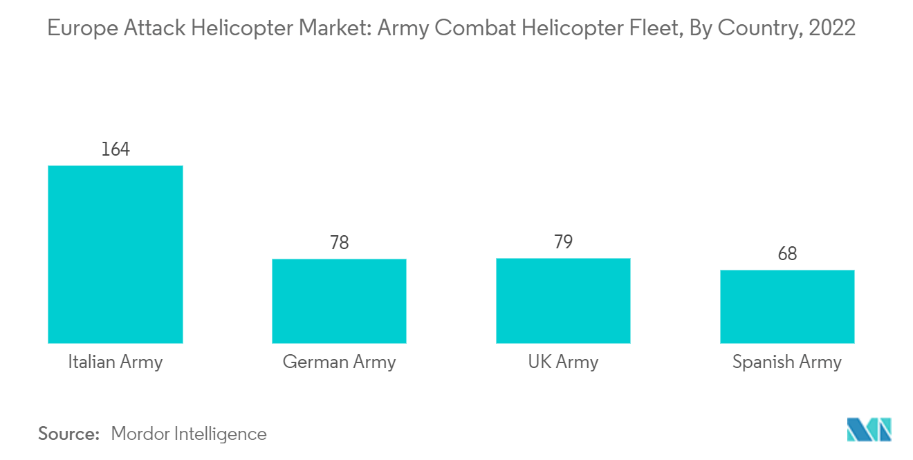 Mercado Europeu de Helicópteros de Ataque Frota de Helicópteros de Combate do Exército, por país, 2022