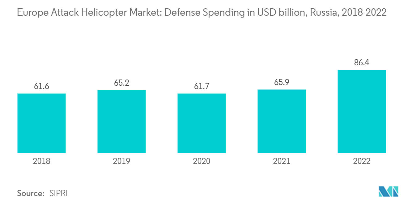 欧洲攻击直升机市场：2018-2022 年俄罗斯国防支出（十亿美元）