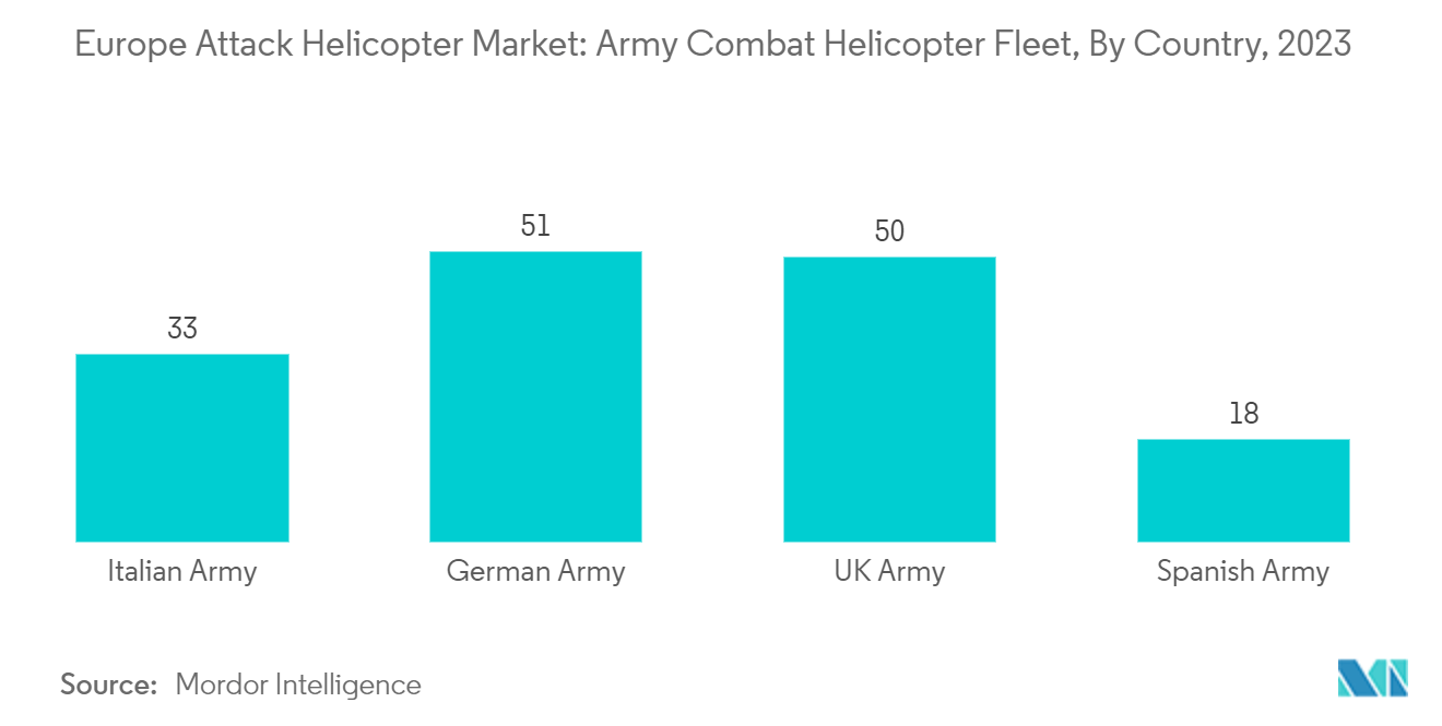 Europe Attack Helicopter Market: Army Combat Helicopter Fleet, By Country, 2022