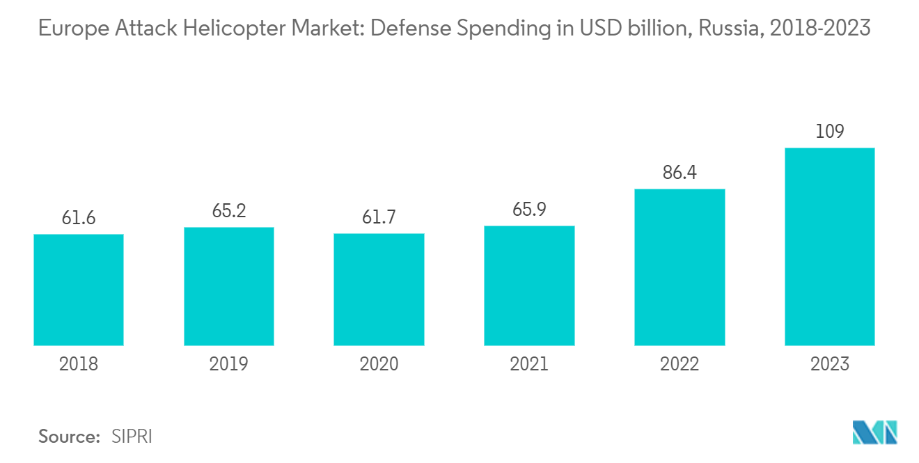 Europe Attack Helicopter Market: Defense Spending in USD billion, Russia, 2018-2022