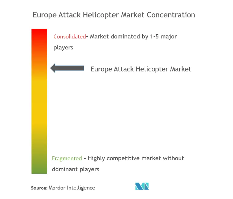 Concentração do mercado de helicópteros de ataque na Europa