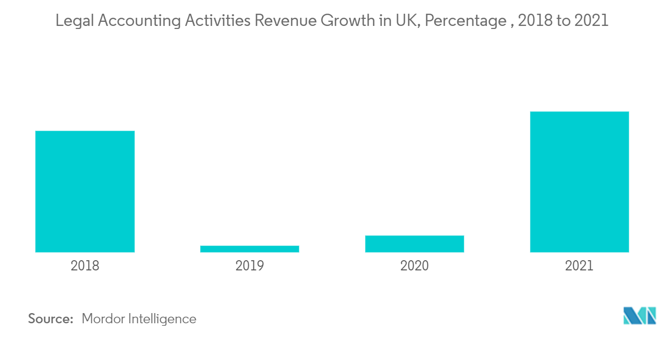 Marché européen des services daudit croissance des revenus des activités de comptabilité juridique au Royaume-Uni, pourcentage, 2018 à 2021