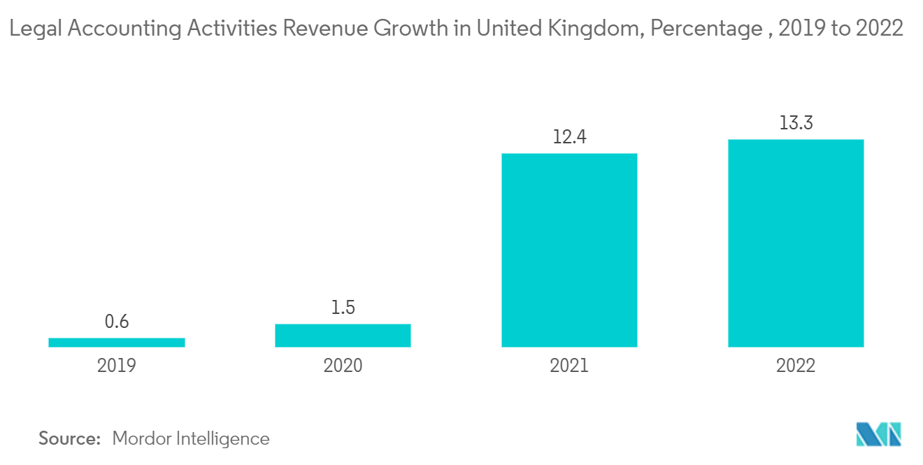 Mercado europeo de servicios de auditoría crecimiento de los ingresos de las actividades de contabilidad jurídica en el Reino Unido, porcentaje, 2018 a 2021