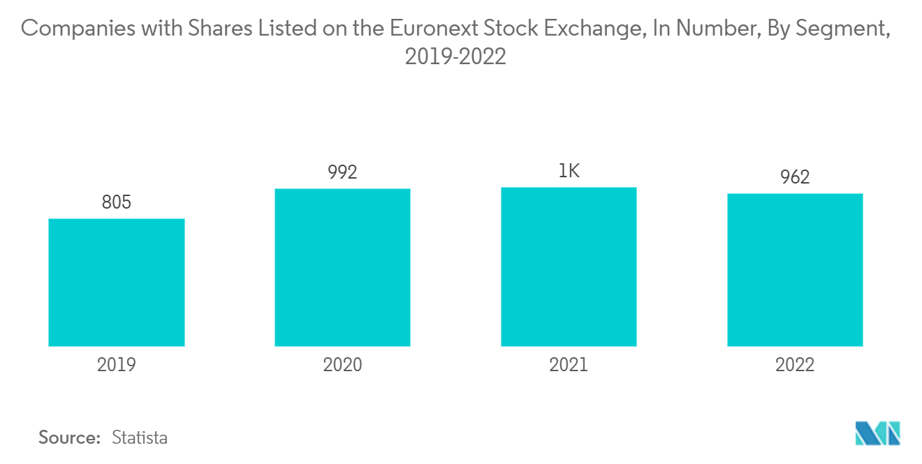 유럽 ​​감사 서비스 시장: Euronext 증권 거래소에 상장된 주식을 보유한 회사(수, 부문별, 2019-2022년)