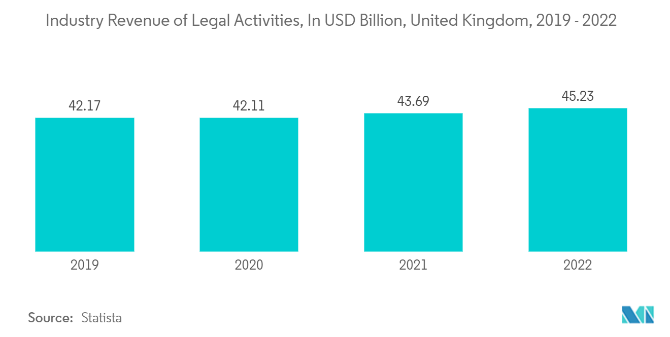 유럽 ​​감사 서비스 시장: 법률 활동의 업계 수익(단위: 2019억 달러, 영국, 2022~XNUMX)