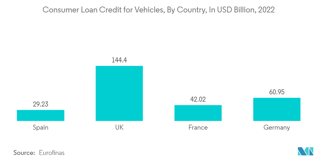 Europe Auto Loan Market: Consumer Loan Credit for Vehicles, By Country, In USD Billion, 2022