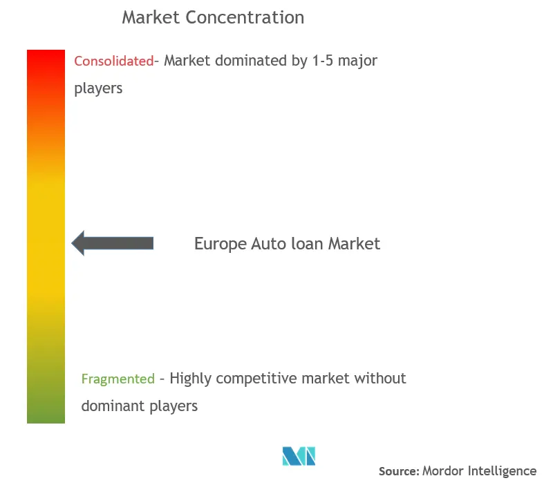 Europe Auto Loan Market Concentration