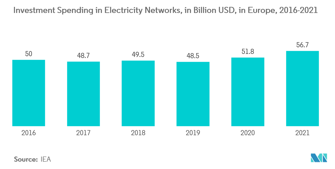 Investment Spending in Electricity Networks -  Europe Automated Demand Response Market 