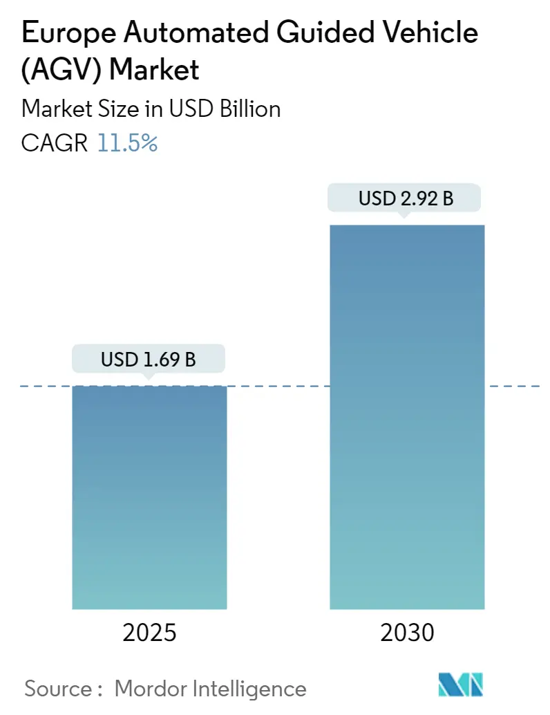 Europe Automated Guided Vehicle Market Size