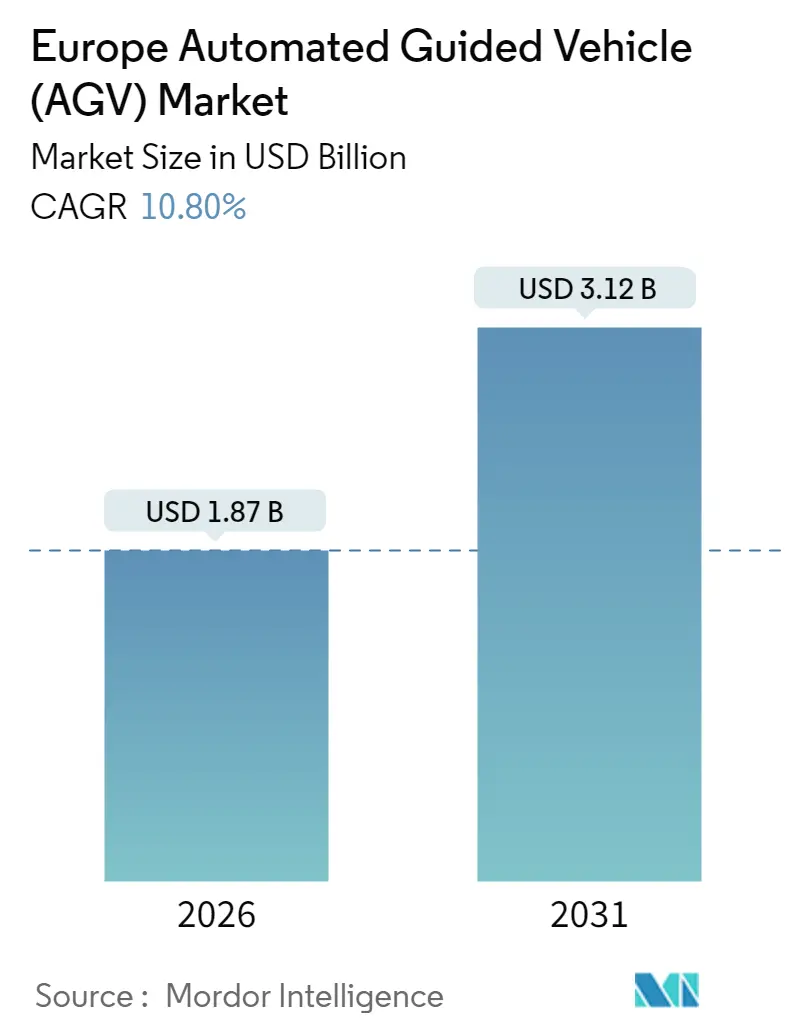Europe Automated Guided Vehicle (AGV) Market Summary