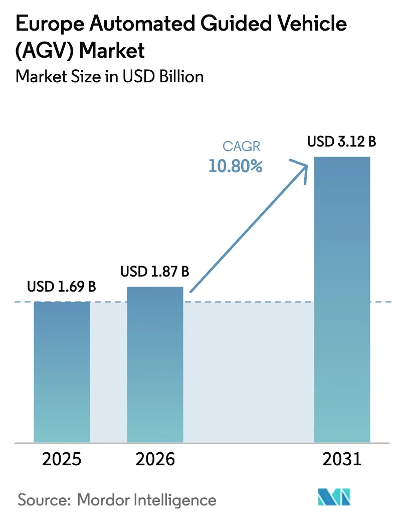 Europe Automated Guided Vehicle (AGV) Market Summary