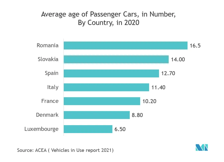 欧州の自動マテリアルハンドリング（AMH）市場：2020年における乗用車の平均年齢（台数ベース）：国別