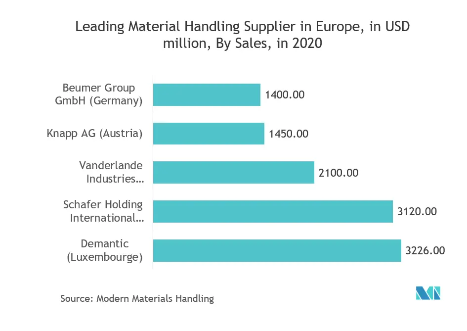 Europa-Markt für automatisierte Materialhandhabung (AMH) Führender Materialhandhabungsanbieter in Europa, in Mio. USD, nach Umsatz, im Jahr 2020