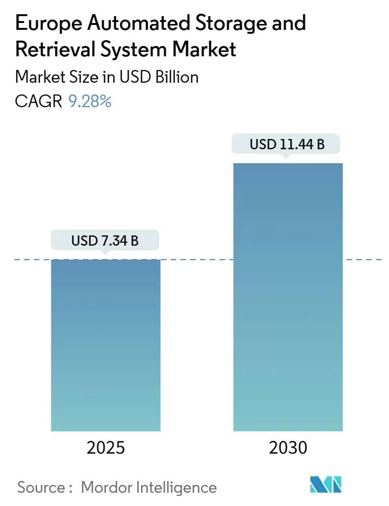 Europe Automated Storage And Retrieval Systems Market Summary