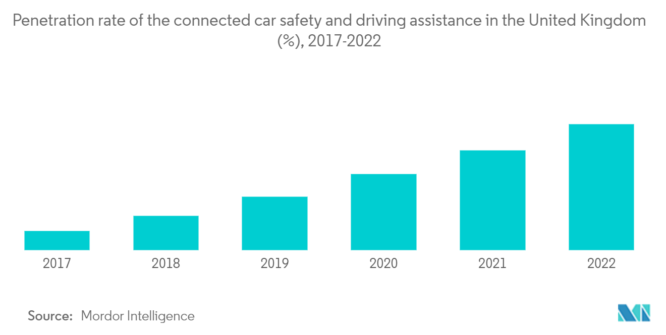 欧洲汽车自适应照明系统市场：2017-2022年英国联网汽车安全和驾驶辅助的渗透率(%)