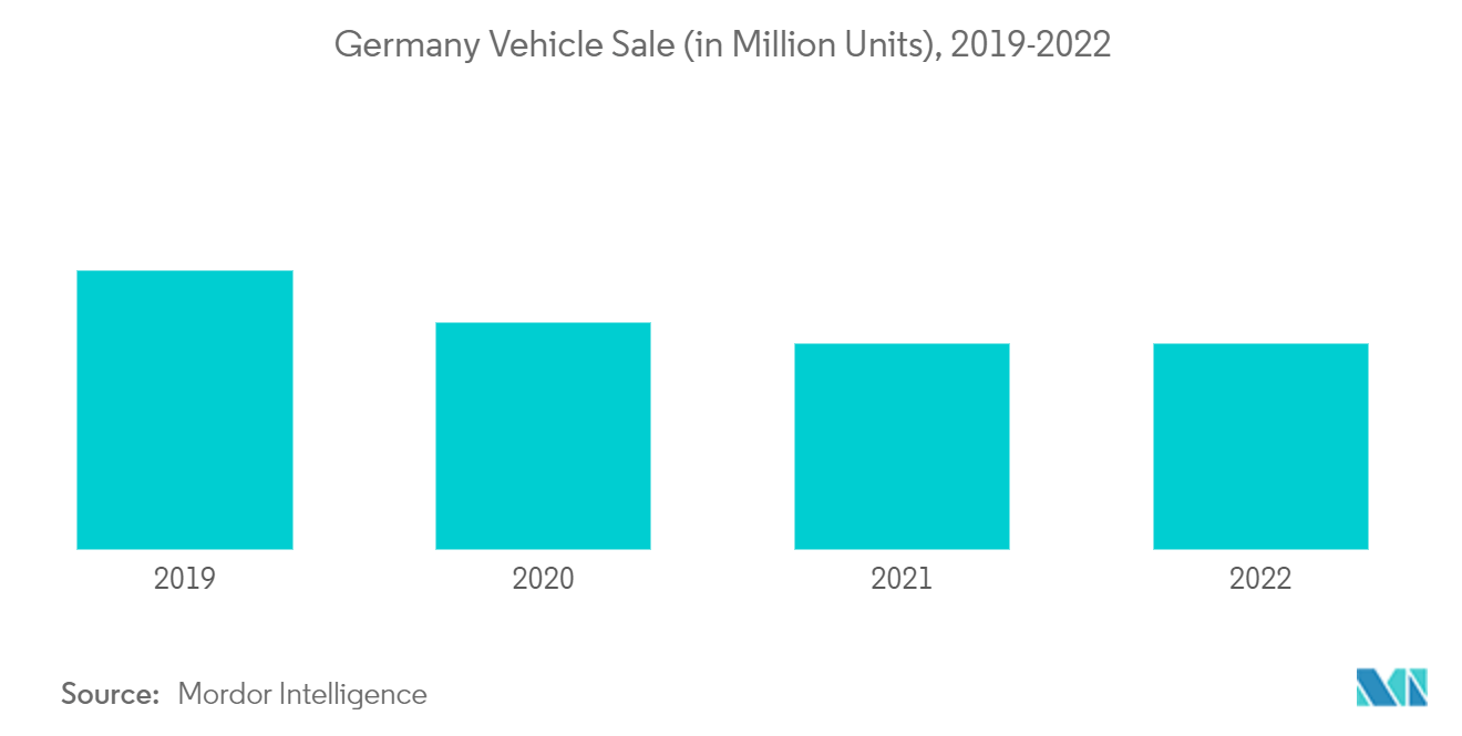 欧洲汽车自适应照明系统市场：2019-2022年德国汽车销量（百万辆）