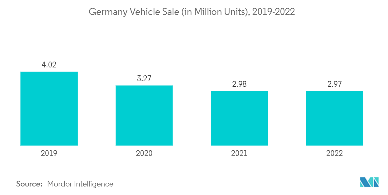 Europe Automotive Adaptive Lighting System Market: Germany Vehicle Sale (in Million Units), 2019-2022