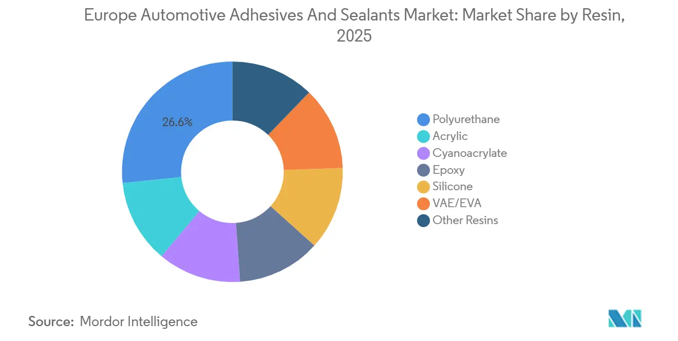 Europe Automotive Adhesives And Sealants Market: Market Share by Resin