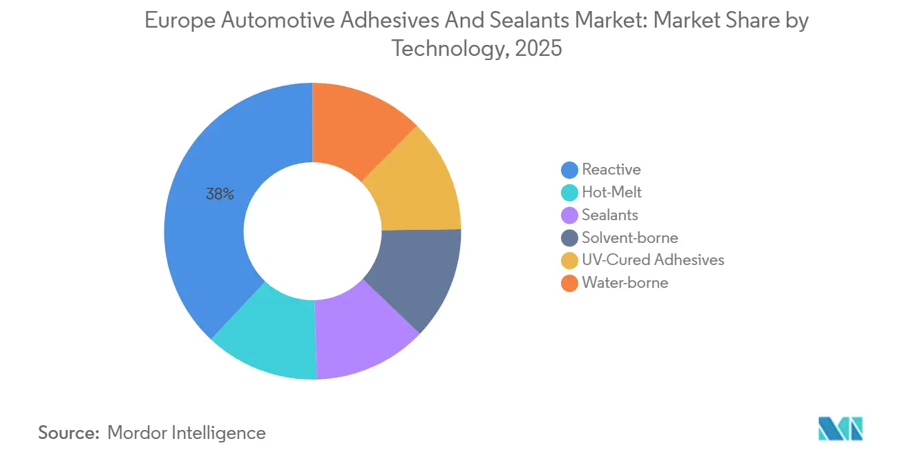 Europe Automotive Adhesives And Sealants Market: Market Share by Technology