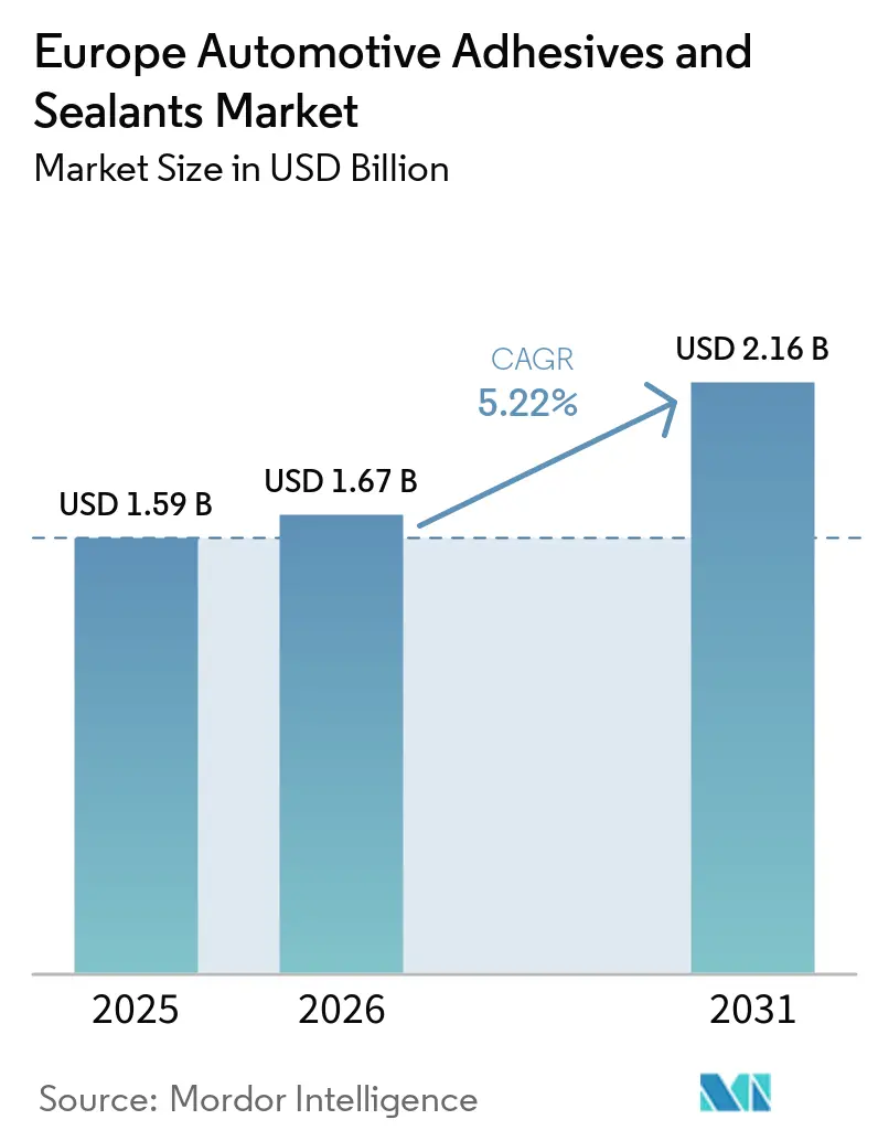 Europe Automotive Adhesives And Sealants Market (2026 - 2031)