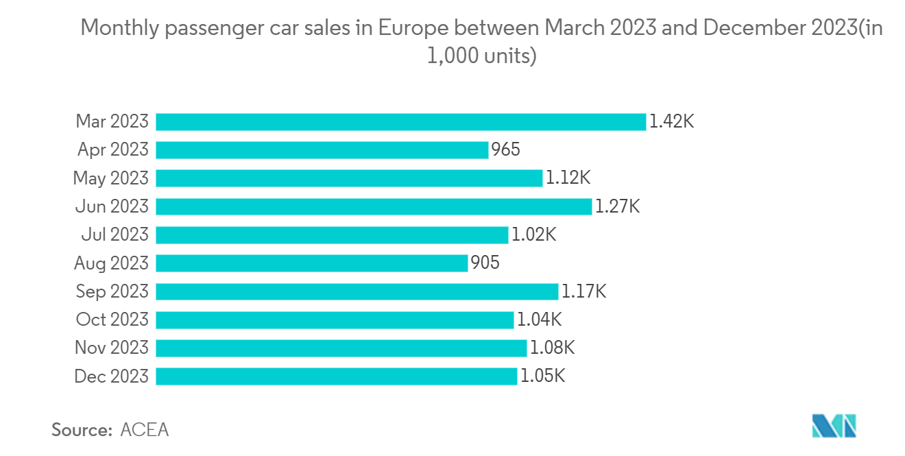 欧州自動車アフターマーケットスペアパーツ市場2023年3月～2023年12月の欧州乗用車月次販売台数（単位：1,000台）