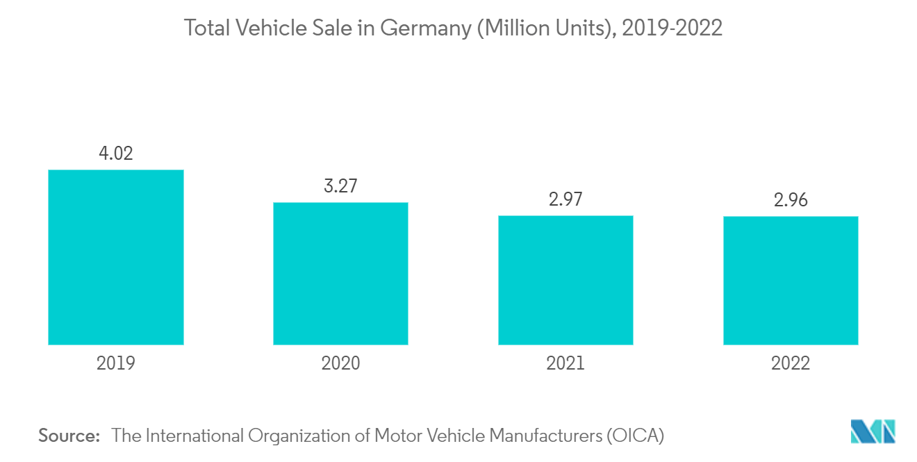سوق السيارات الأوروبية AHSS إجمالي مبيعات المركبات في ألمانيا (مليون وحدة)، 2019-2022