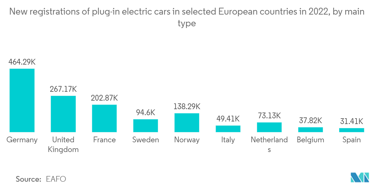 Marché européen AHSS automobile  nouvelles immatriculations de voitures électriques rechargeables dans certains pays européens en 2022, par type principal