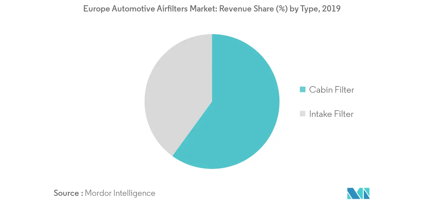 Europe Automotive Airfilters Market Size