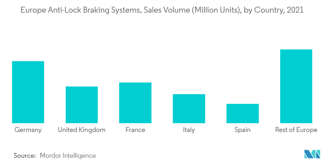 Europe Automotive Anti-Lock Braking System Market: Europe Anti-Lock Braking Systems, Sales Volume (Million Units), by Country, 2021
