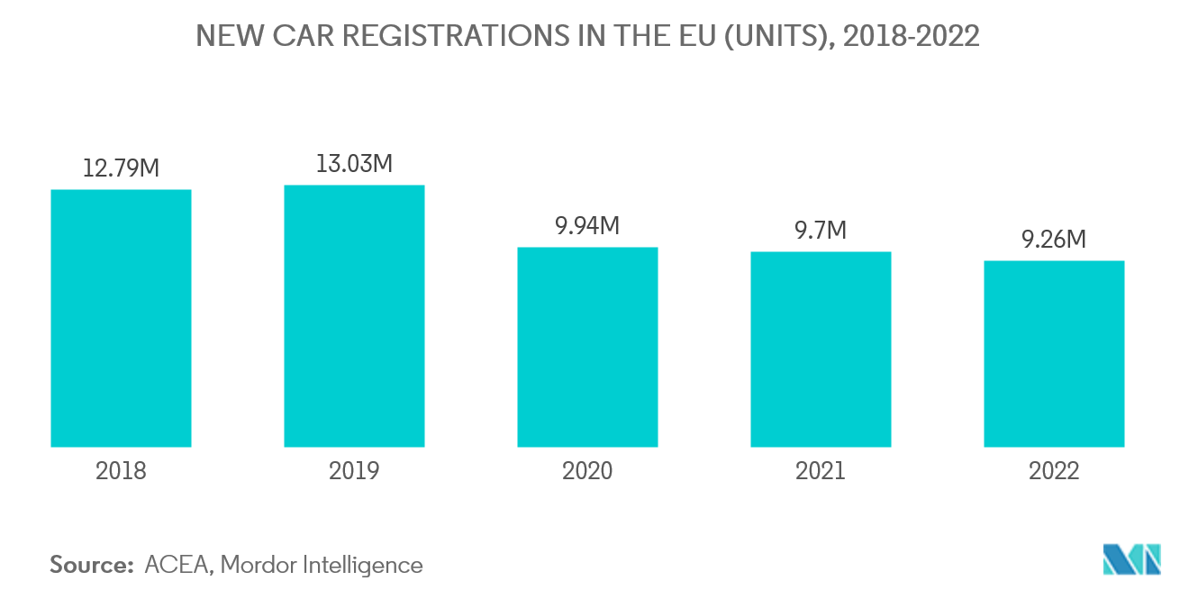 سوق نظام الفرامل المانعة للانغلاق للسيارات في أوروبا تسجيلات السيارات الجديدة في الاتحاد الأوروبي (الوحدات)، 2018-2022