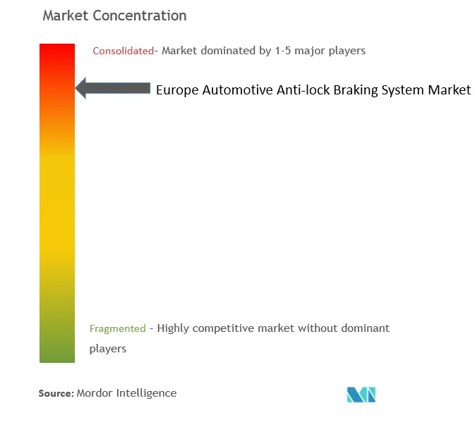Sistema de frenos antibloqueo para automóviles en EuropaConcentración del Mercado