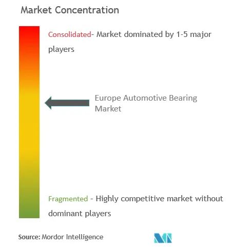 Europe Automotive Bearing Market Statistics