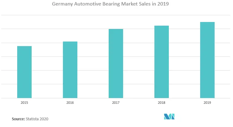 Europe Automotive Bearing Market Growth