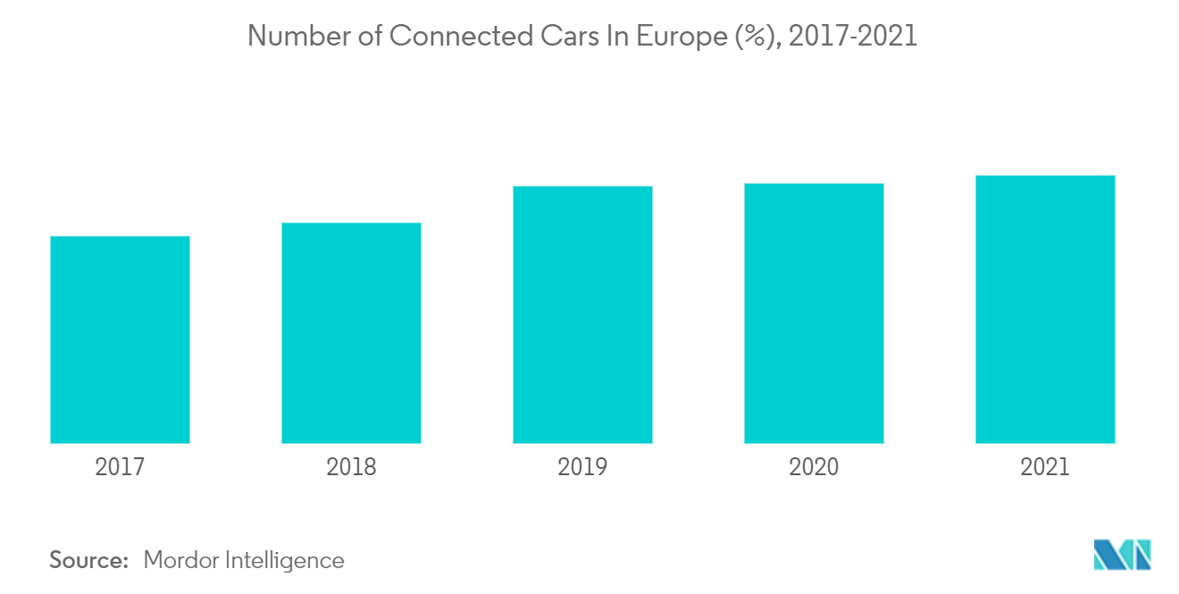 Marché européen des caméras automobiles&nbsp; nombre de voitures connectées en Europe (%), 2017-2021