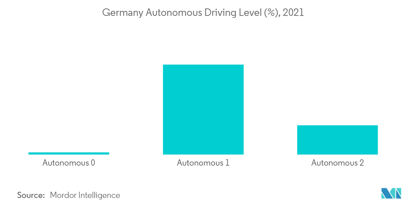 سوق كاميرات السيارات في أوروبا مستوى القيادة الذاتية في ألمانيا (٪)، 2021
