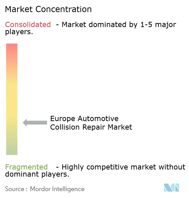유럽 ​​자동차 충돌 해외 바카라사이트 시장 집중도