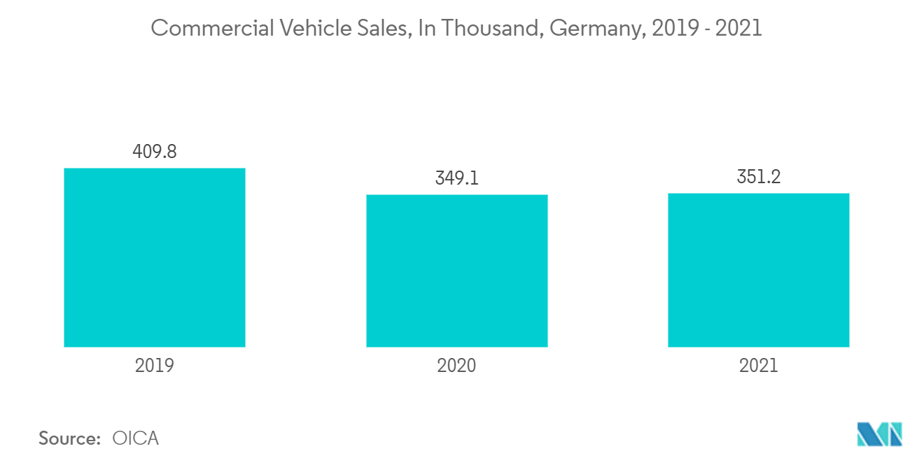 Europe  Automotive Vehicle Telematics market