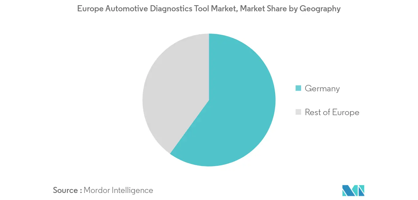 Europe automotive diagnostic tool market share