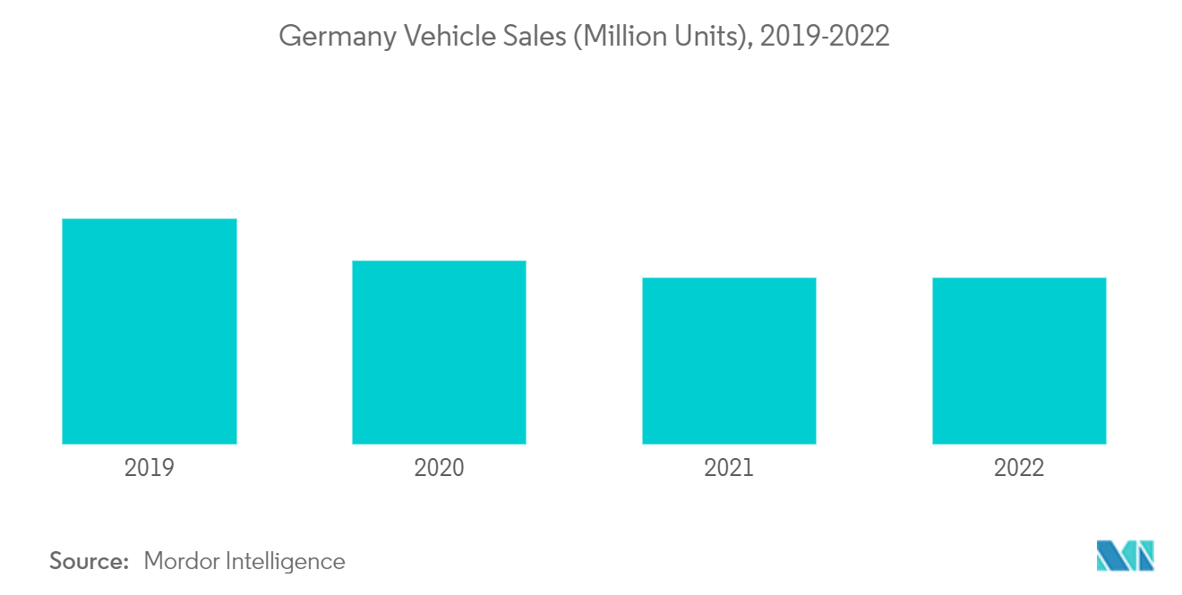 欧洲汽车诊断工具市场：2019-2022年德国汽车销量（百万辆）