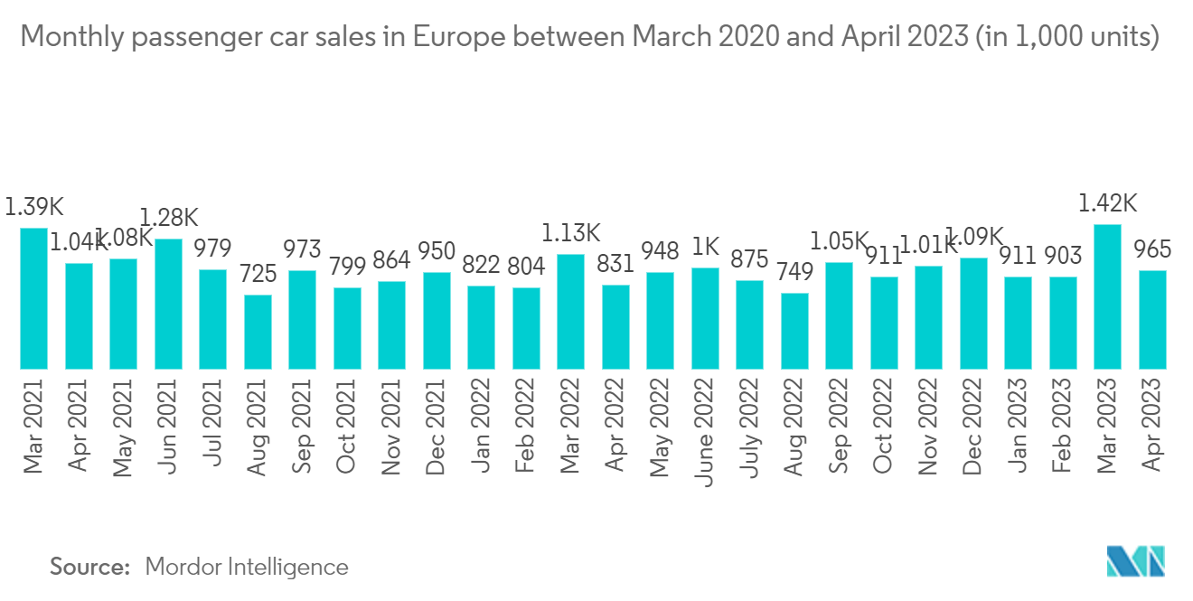 유럽 ​​자동차 진단 도구 시장: 2020년 2023월부터 1,000년 XNUMX월까지 유럽의 월간 승용차 판매량(XNUMX대 기준)