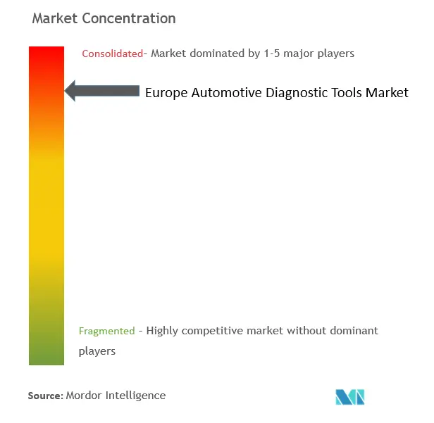 Marktkonzentration für Kfz-Diagnosegeräte in Europa