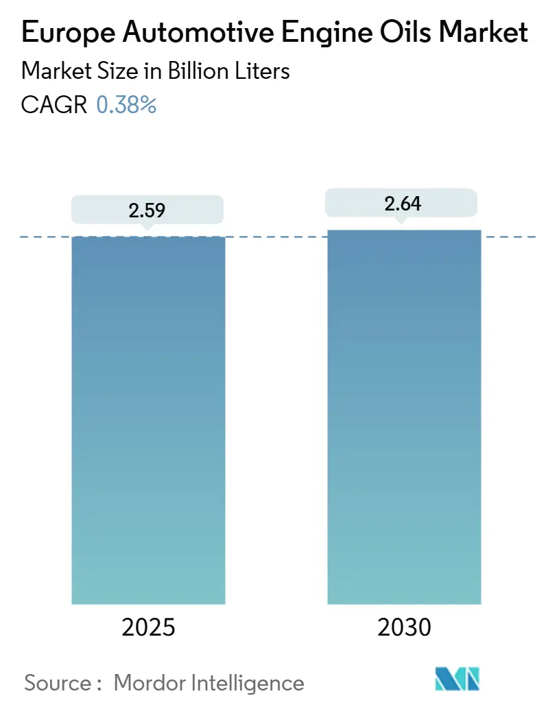 Europe Automotive Engine Oils Market (2025 - 2030)