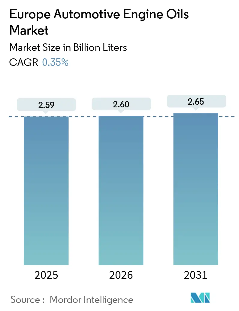 Europe Automotive Engine Oils Market (2025 - 2030)