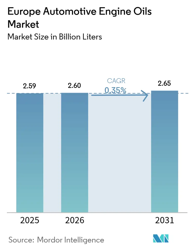 Europe Automotive Engine Oils Market (2025 - 2030)