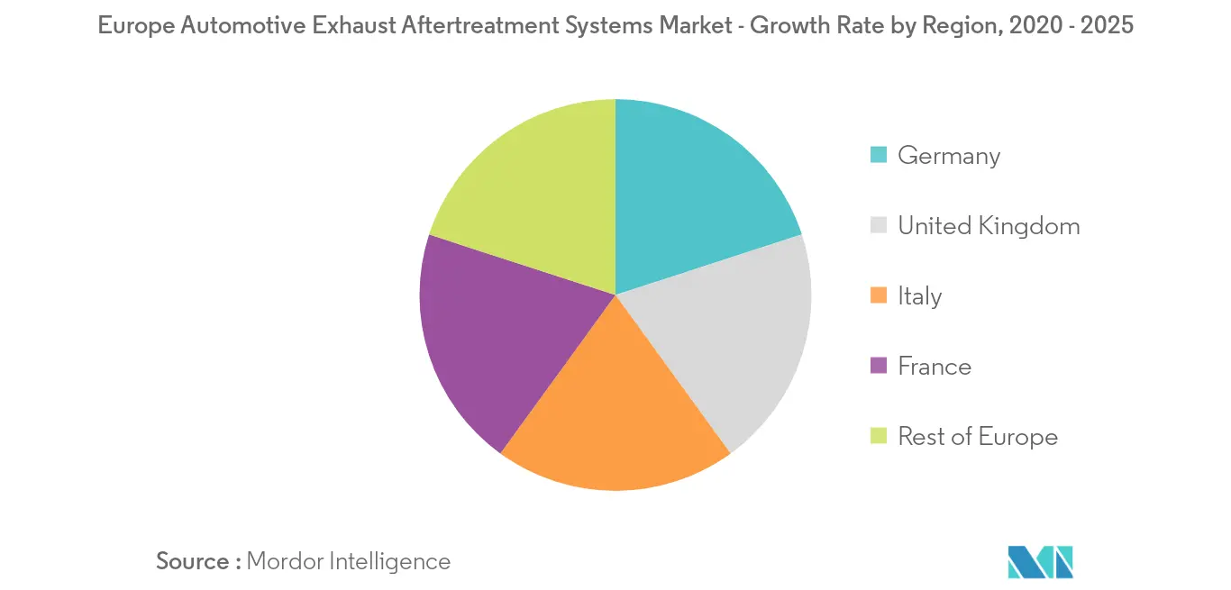 Europe Automotive Exhaust Aftertreatment Systems Market_Key Market Trend2