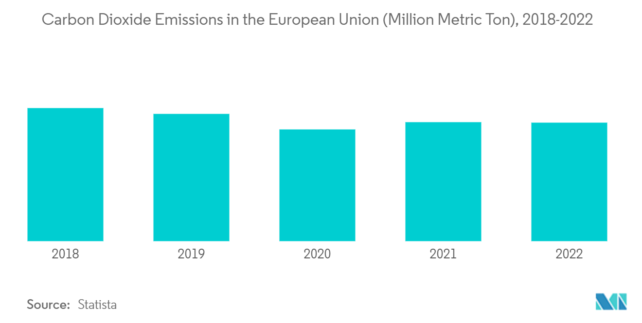 سوق أنظمة المعالجة اللاحقة لعادم السيارات في أوروبا انبعاثات ثاني أكسيد الكربون في الاتحاد الأوروبي (مليون طن متري)، 2018-2022