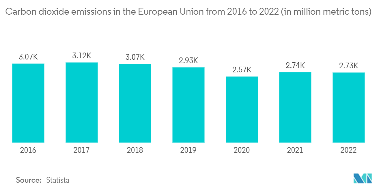 欧洲汽车尾气后处理系统市场：2016年至2022年欧盟二氧化碳排放量（单位：百万吨）