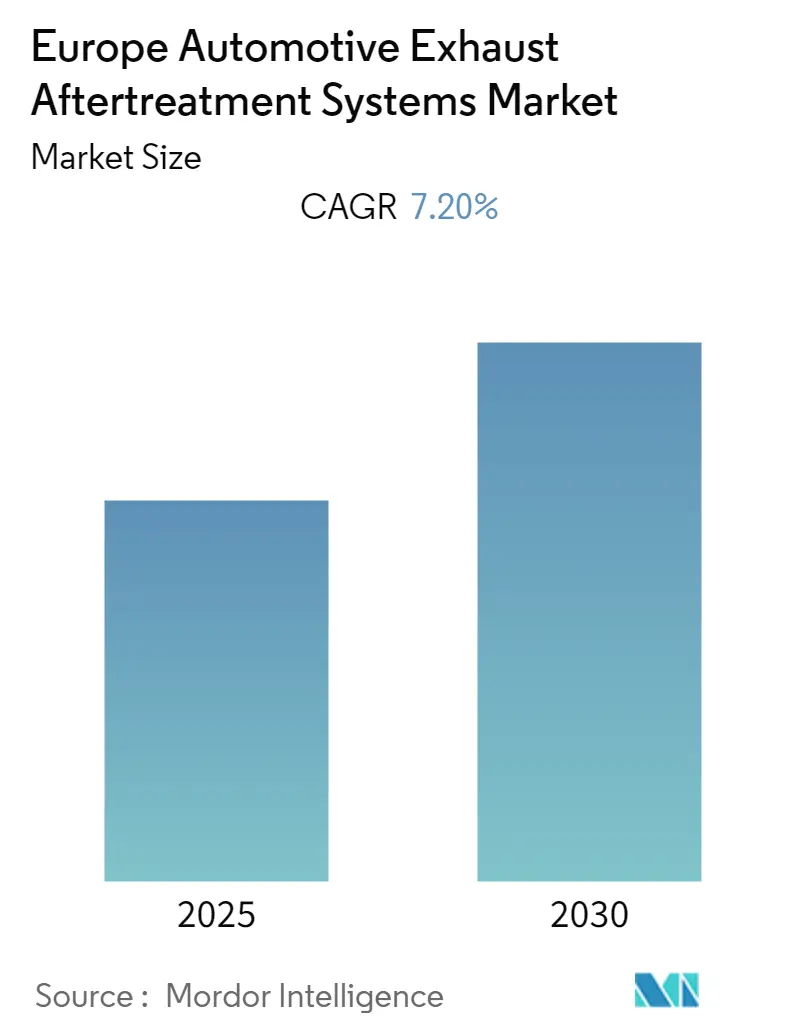 Europe Automotive Exhaust Aftertreatment Systems Market Summary