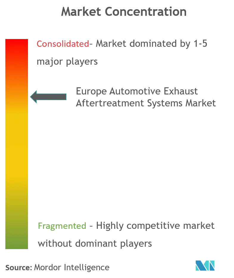 Europe Automotive Exhaust Aftertreatment Systems Market_Market Concentration.png