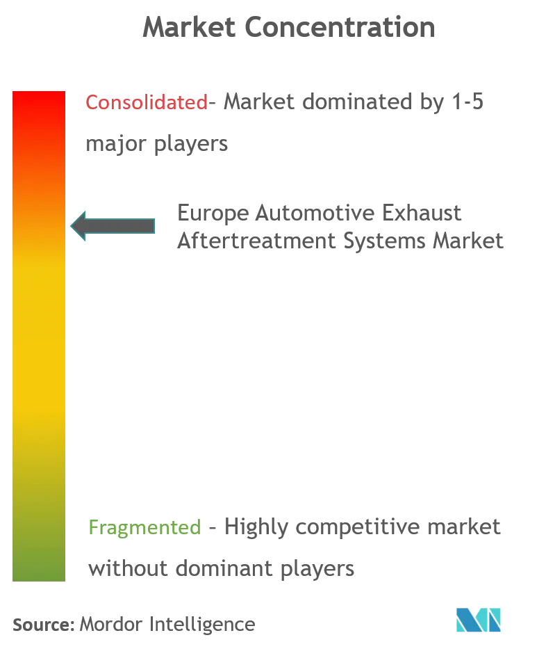 欧州自動車排気後処理システム市場_市場集中度.png